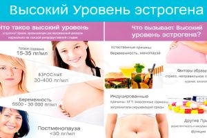 Высокий уровень эстрогенов