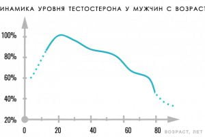 Что правильно называть нормой тестостерона